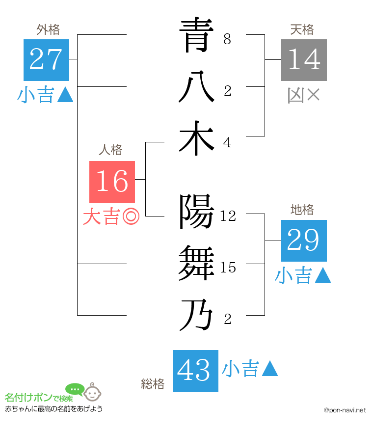青八木 陽舞乃さんの姓名判断結果