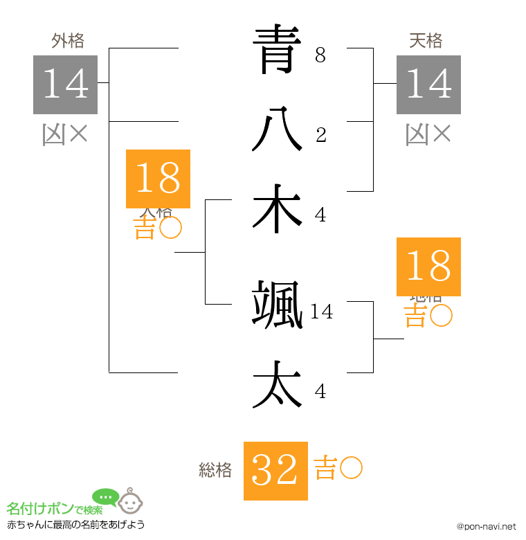青八木 颯太さんの姓名判断結果
