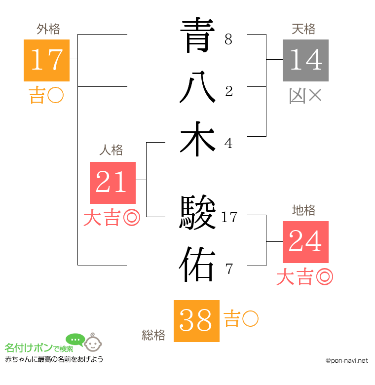 青八木 駿佑さんの姓名判断結果