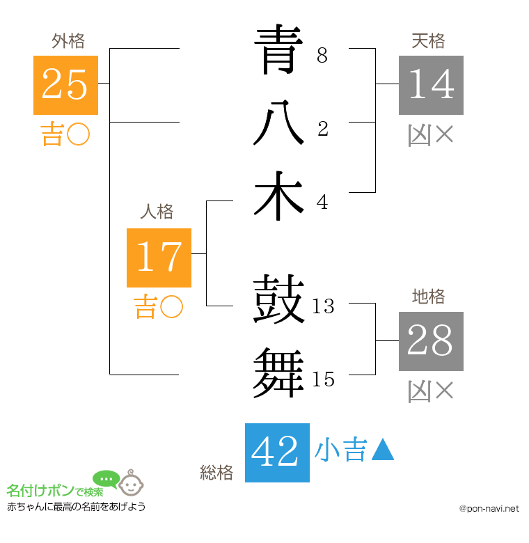 青八木 鼓舞さんの姓名判断結果