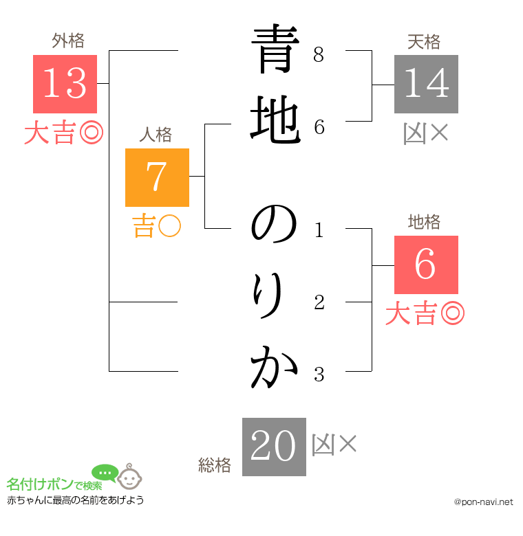 青地 のりかさんの姓名判断結果