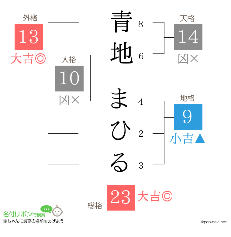 青地 まひるさんの姓名判断結果
