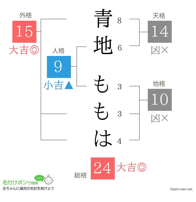 青地 ももはさんの姓名判断結果