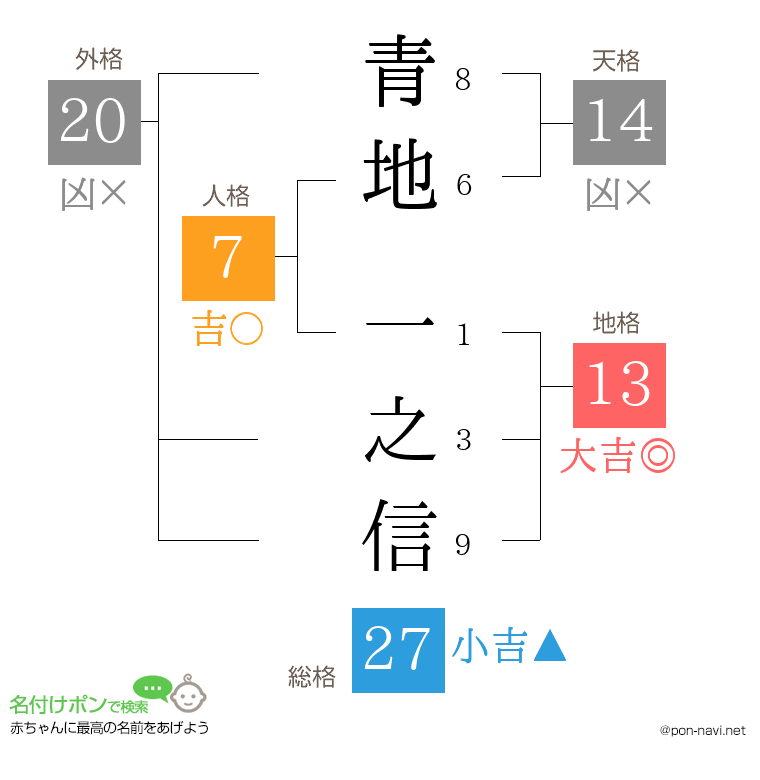 青地 一之信さんの姓名判断結果