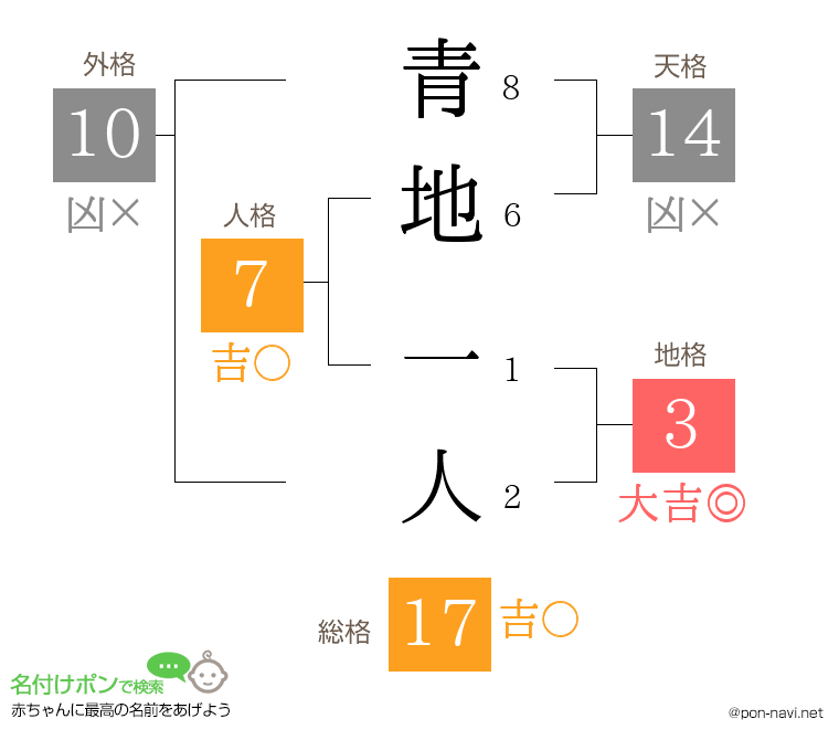 青地 一人さんの姓名判断結果