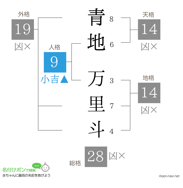 青地 万里斗さんの姓名判断結果