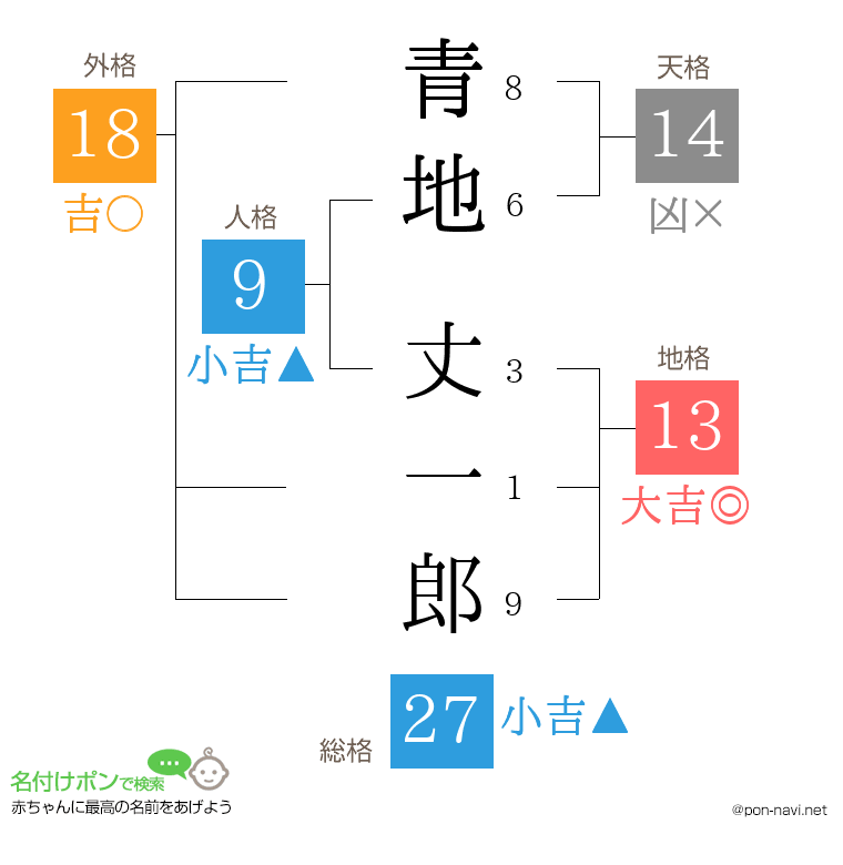 青地 丈一郎さんの姓名判断結果