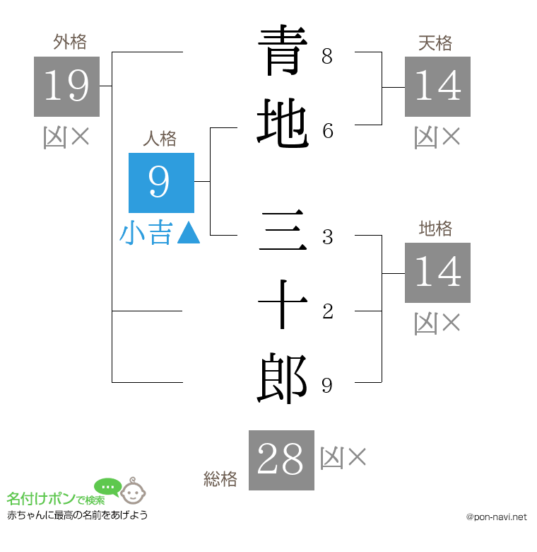 青地 三十郎さんの姓名判断結果