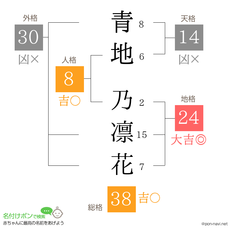 青地 乃凛花さんの姓名判断結果