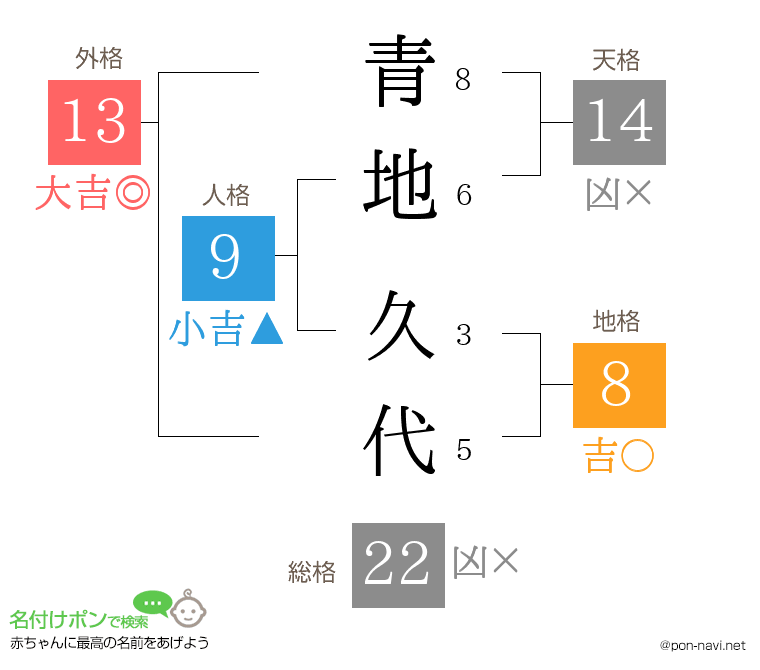 青地 久代さんの姓名判断結果