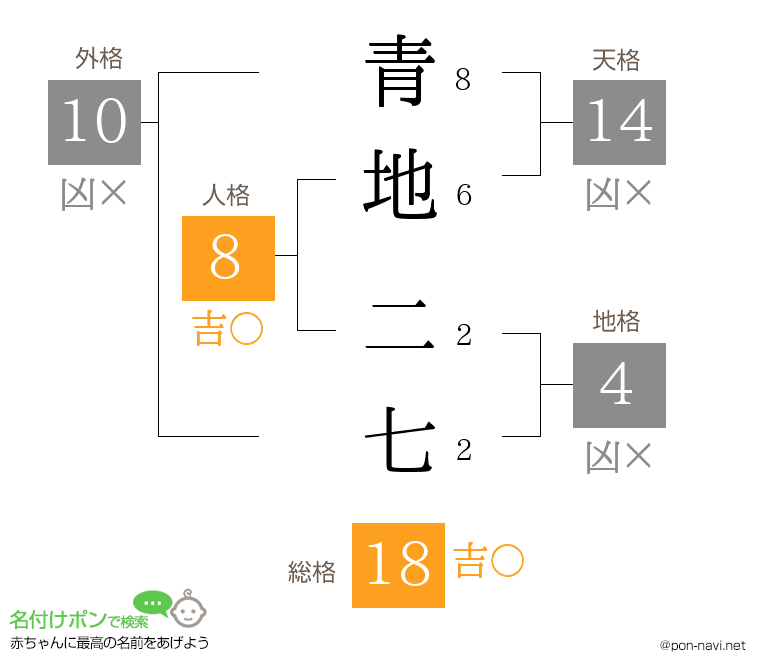 青地 二七さんの姓名判断結果