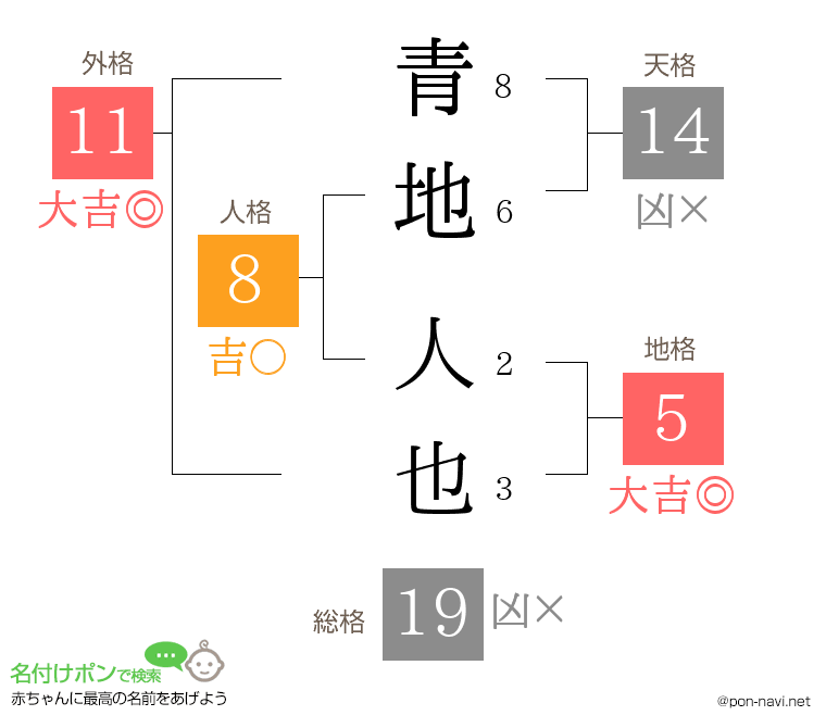 青地 人也さんの姓名判断結果
