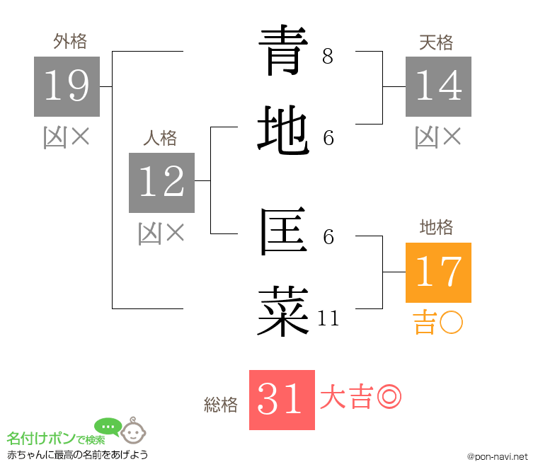 青地 匡菜さんの姓名判断結果