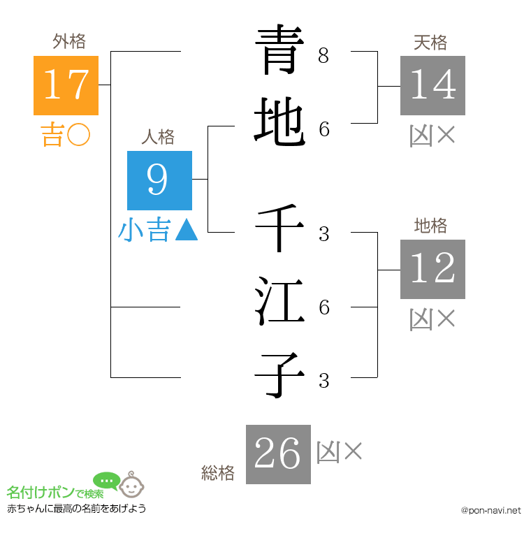 青地 千江子さんの姓名判断結果