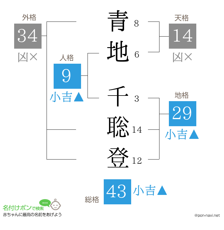 青地 千聡登さんの姓名判断結果