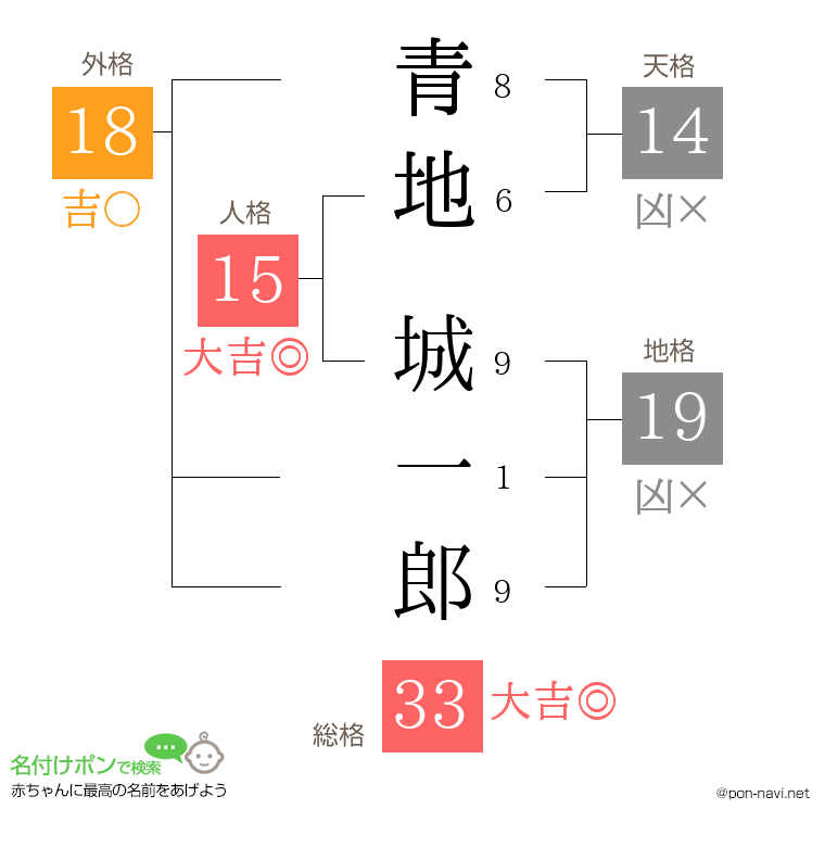 青地 城一郎さんの姓名判断結果