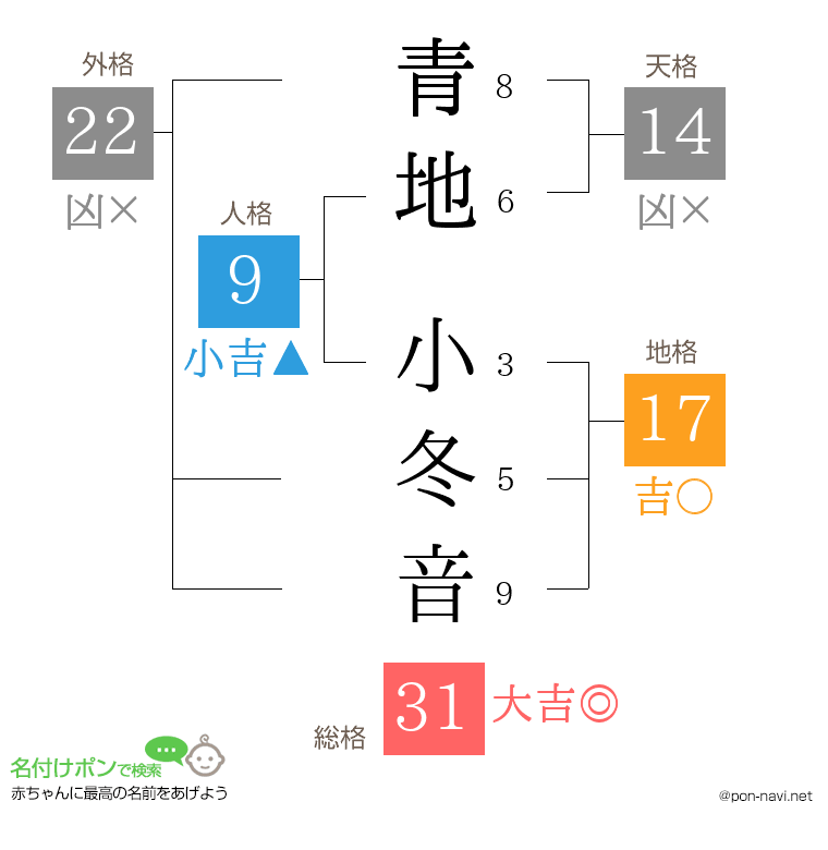 青地 小冬音さんの姓名判断結果
