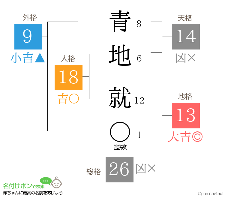 青地 就さんの姓名判断結果