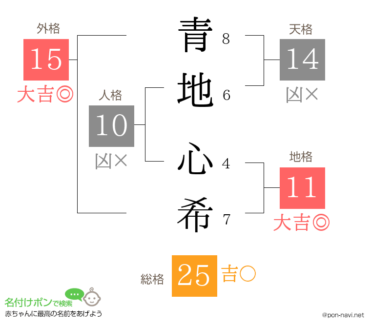 青地 心希さんの姓名判断結果