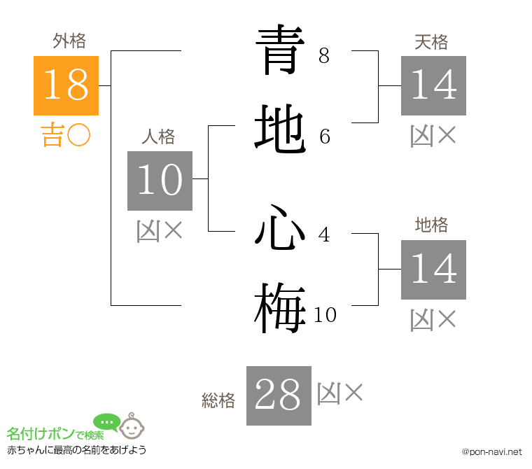 青地 心梅さんの姓名判断結果
