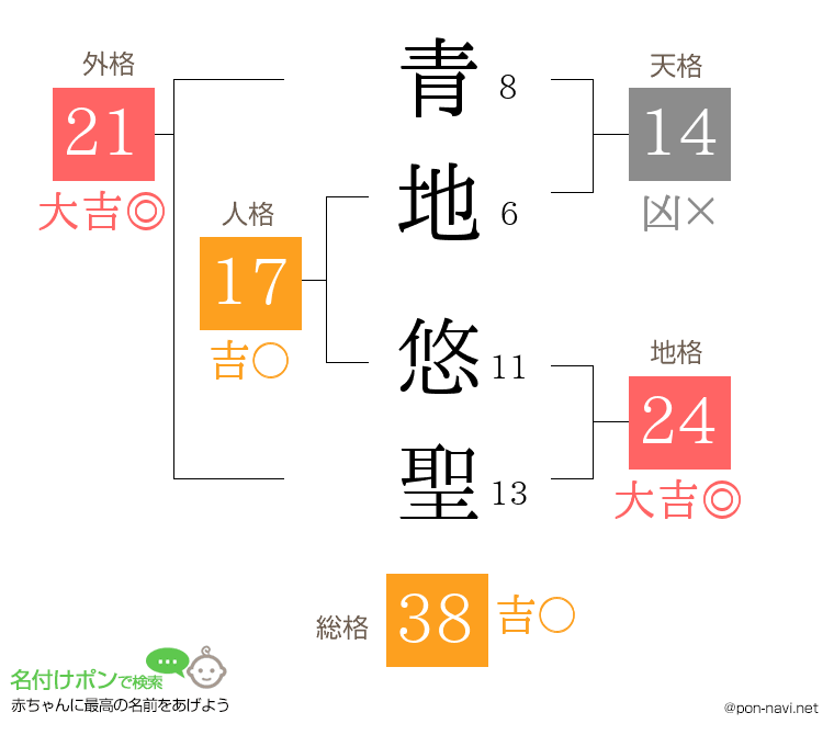 青地 悠聖さんの姓名判断結果