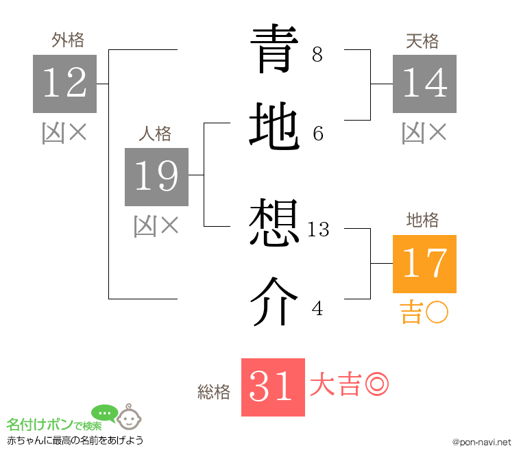 青地 想介さんの姓名判断結果