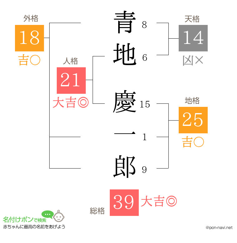 青地 慶一郎さんの姓名判断結果