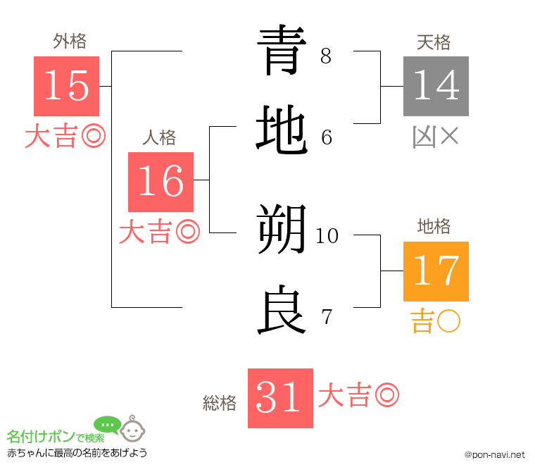 青地 朔良さんの姓名判断結果