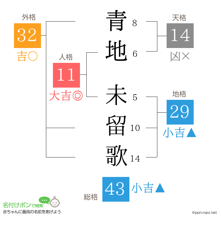 青地 未留歌さんの姓名判断結果