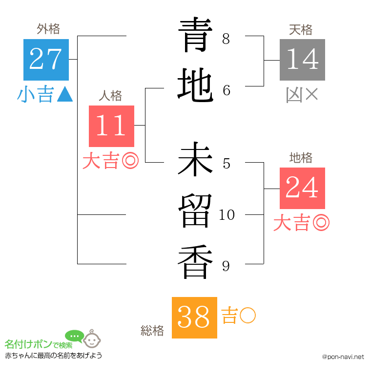 青地 未留香さんの姓名判断結果