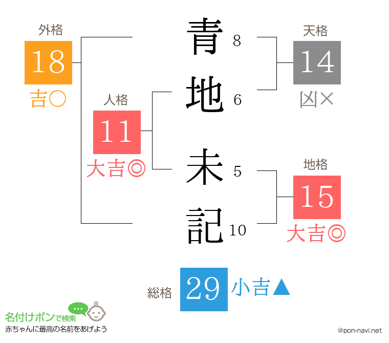 青地 未記さんの姓名判断結果