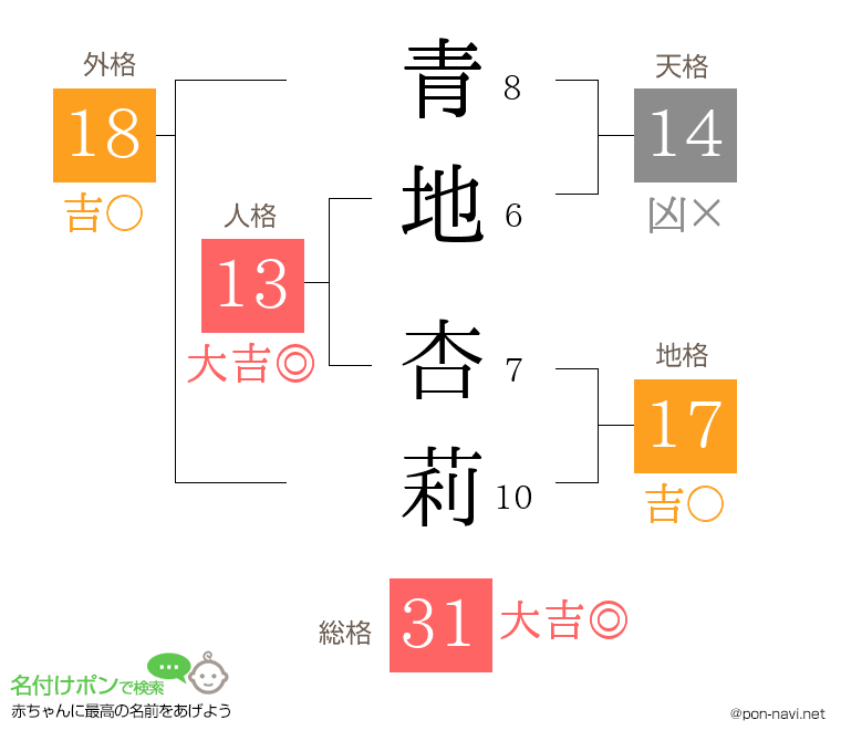 青地 杏莉さんの姓名判断結果