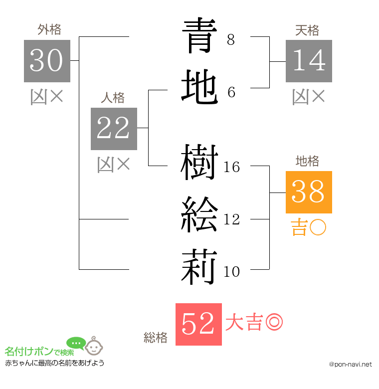 青地 樹絵莉さんの姓名判断結果