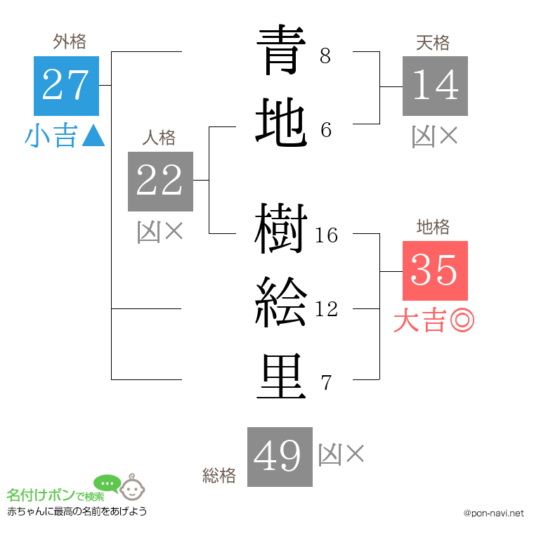 青地 樹絵里さんの姓名判断結果