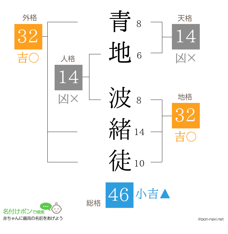 青地 波緒徒さんの姓名判断結果