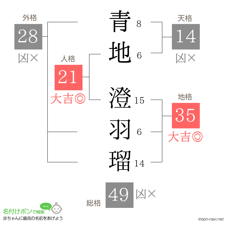 青地 澄羽瑠さんの姓名判断結果