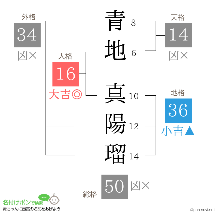 青地 真陽瑠さんの姓名判断結果
