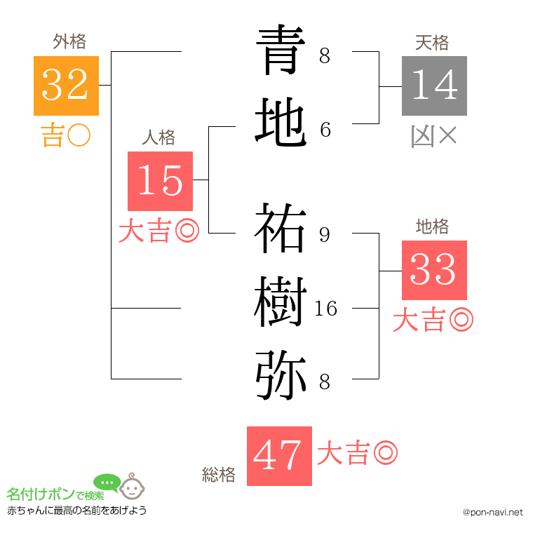 青地 祐樹弥さんの姓名判断結果