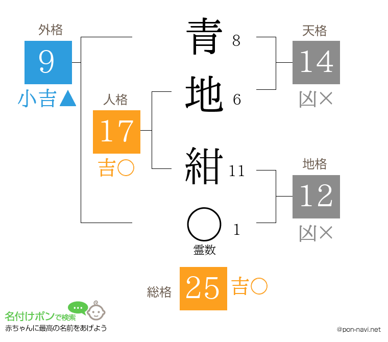 青地 紺さんの姓名判断結果