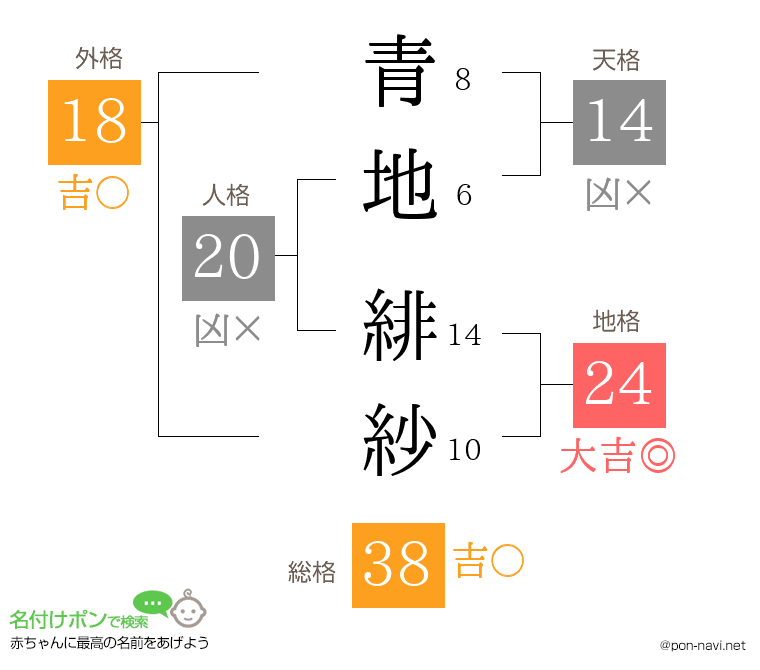 青地 緋紗さんの姓名判断結果