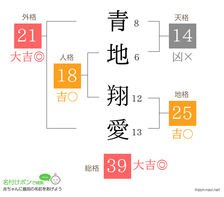 青地 翔愛さんの姓名判断結果