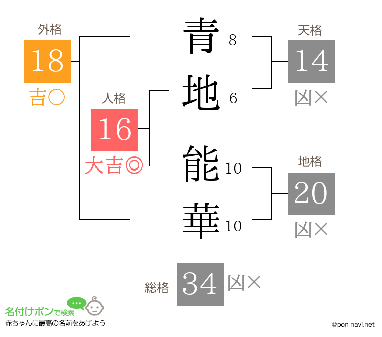 青地 能華さんの姓名判断結果
