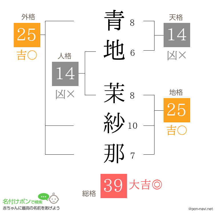 青地 茉紗那さんの姓名判断結果