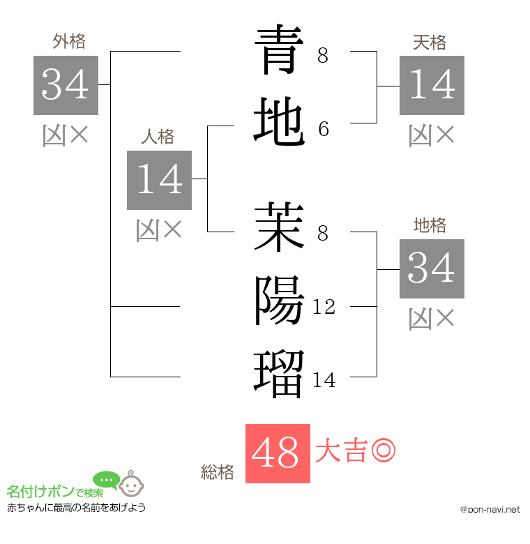 青地 茉陽瑠さんの姓名判断結果