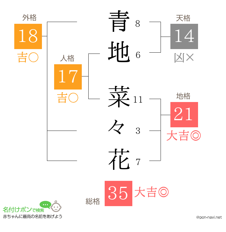 青地 菜々花さんの姓名判断結果