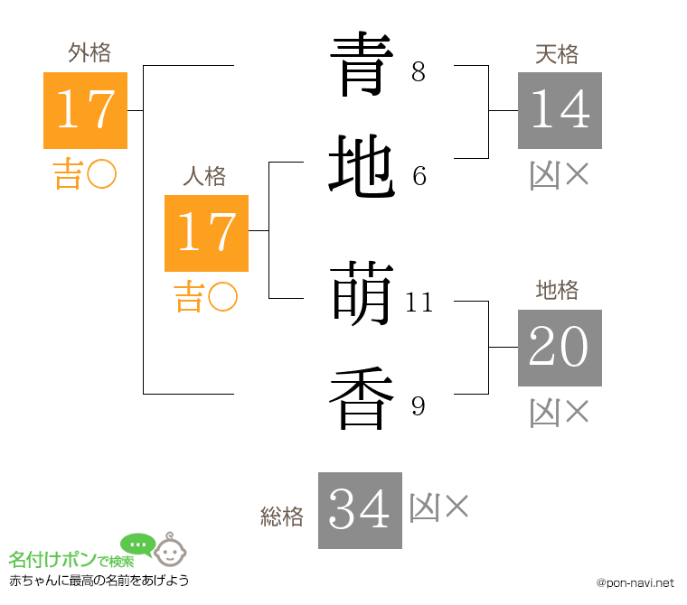 青地 萌香さんの姓名判断結果