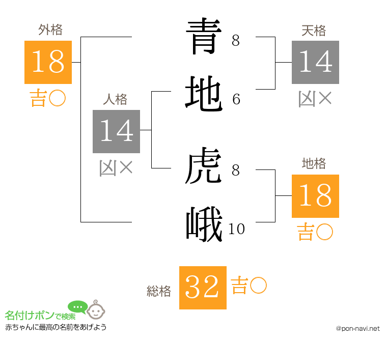 青地 虎峨さんの姓名判断結果