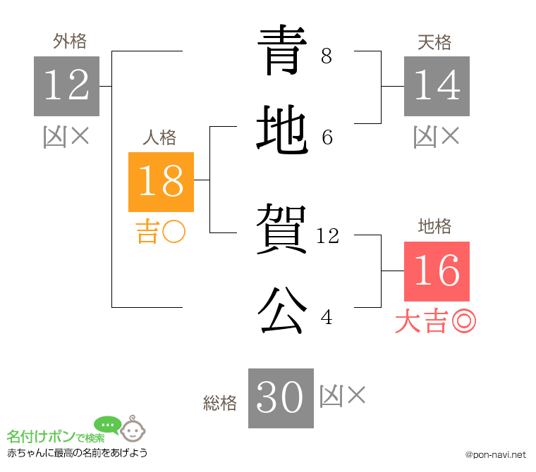 青地 賀公さんの姓名判断結果