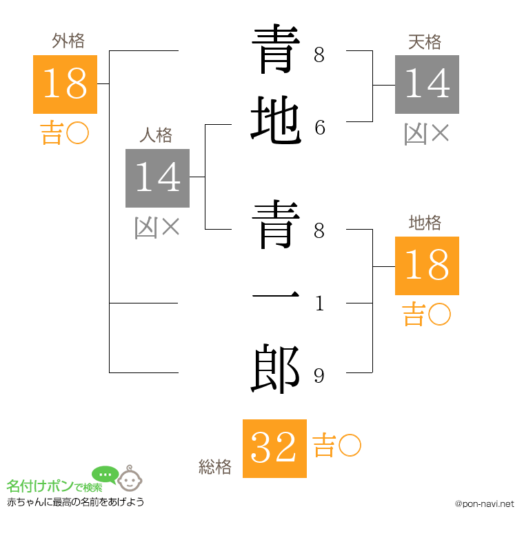 青地 青一郎さんの姓名判断結果