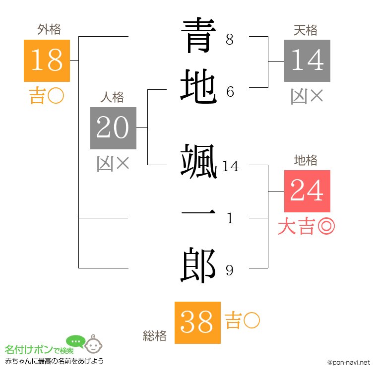 青地 颯一郎さんの姓名判断結果